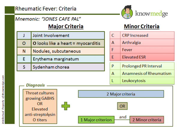Medical-Mnemonics-Jones-Criteria-Internal-Medicine-USMLE