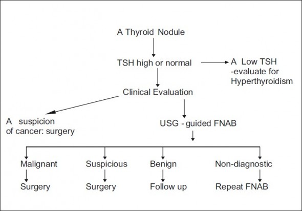 thryoid nodule