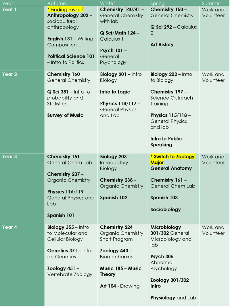 prerequisite coursework for medical school