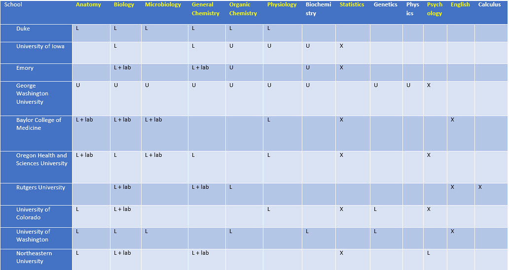 prerequisite coursework for medical school