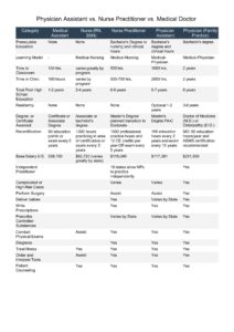 Comparison of MA vs RN vs NP vs PA vs MD