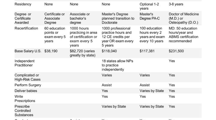Comparison of MA vs RN vs NP vs PA vs MD