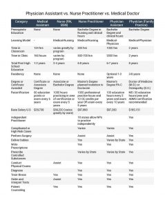 Physician-Assistant-vs.-Nurse-Practitioner-vs.-Medical-Doc