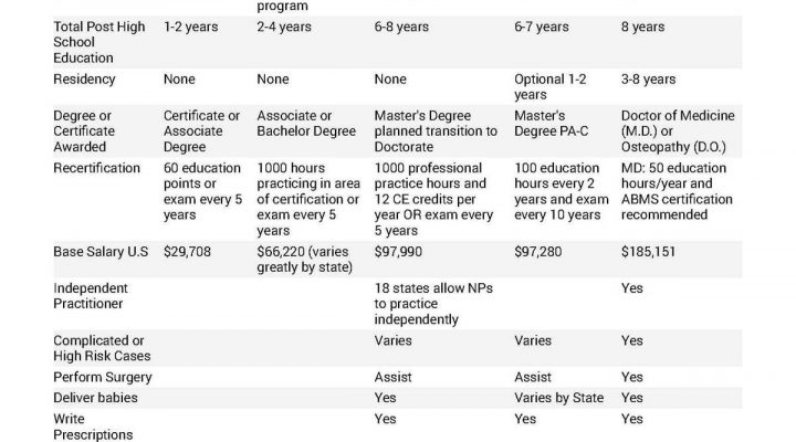 Physician Assistant vs Nurse Practitioner vs Medical Doc