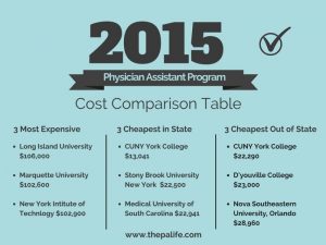 2015 Physician Assistant Program Tuition and Cost Comparison Table