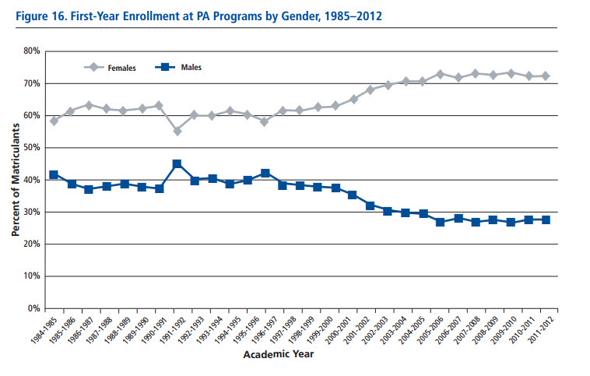 Chances Of Getting Into Medical School Chart