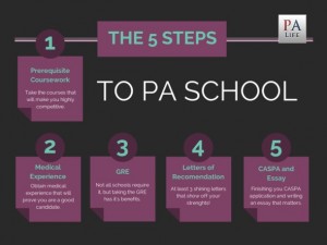 The 5 Steps to PA SCHOOL