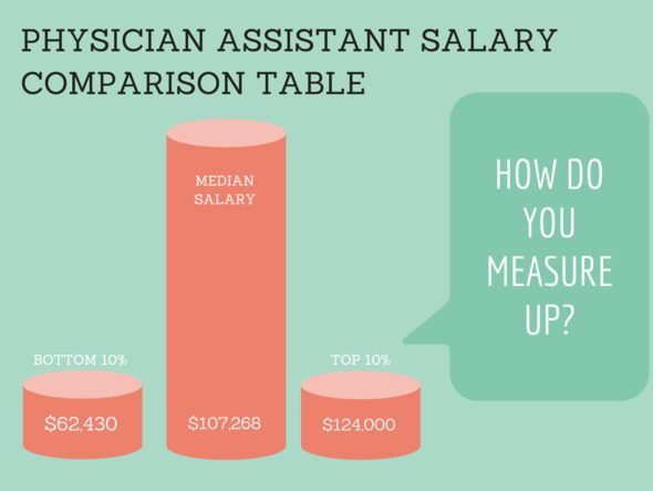 do physician assistants make good money