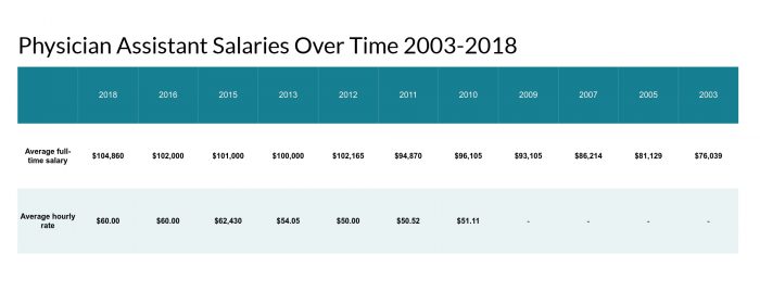 physician-assistant-salary-comparison-table-2019-pay-by-state-the