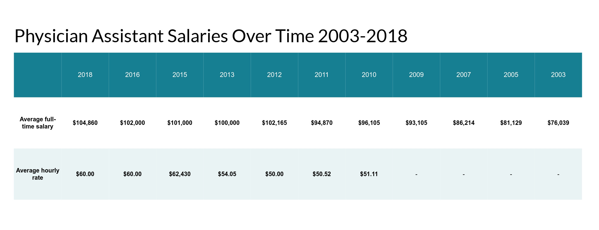 Physician Assistant Salaries Over Time 2003-2018