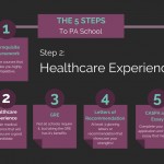 Healthcare Experience Required for PA School: The Ultimate Guide