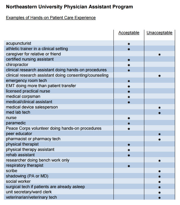 Healthcare Experience Required for PA School The Healthcare Experience Required for PA School The