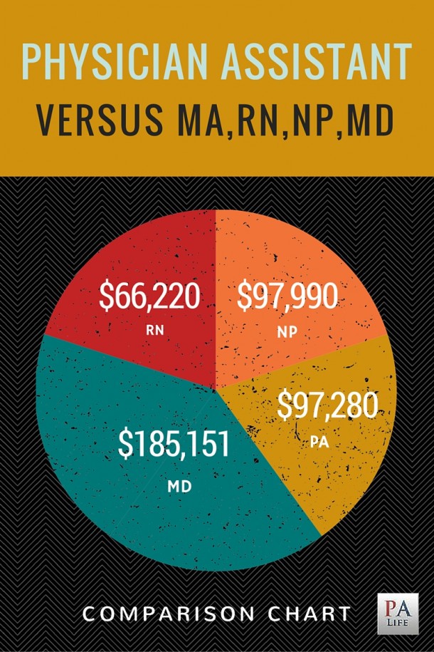 Physician Assistant Vs Nurse Practitioner Vs Medical Doctor Vs 