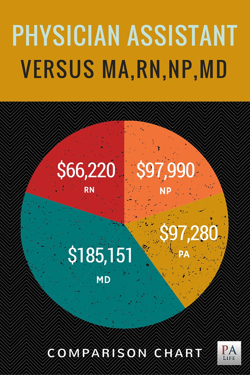 which makes more money physician assistant or nurse practitioner