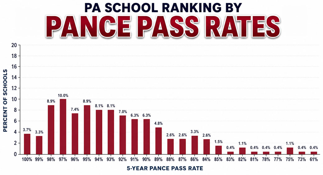 PA Program Ranking by Physician Assistant School Five Year PANCE Pass Rates | The Physician Assistant Life Pa program ranking by five year pance pass rates distribution