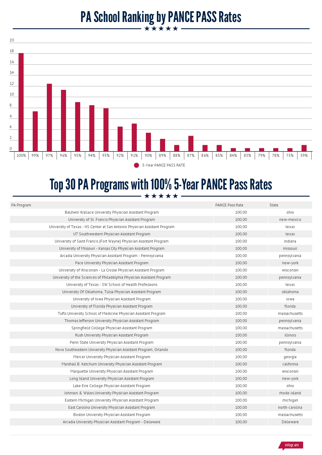 School ranking. Penn State University acceptance rate. Passer rating.