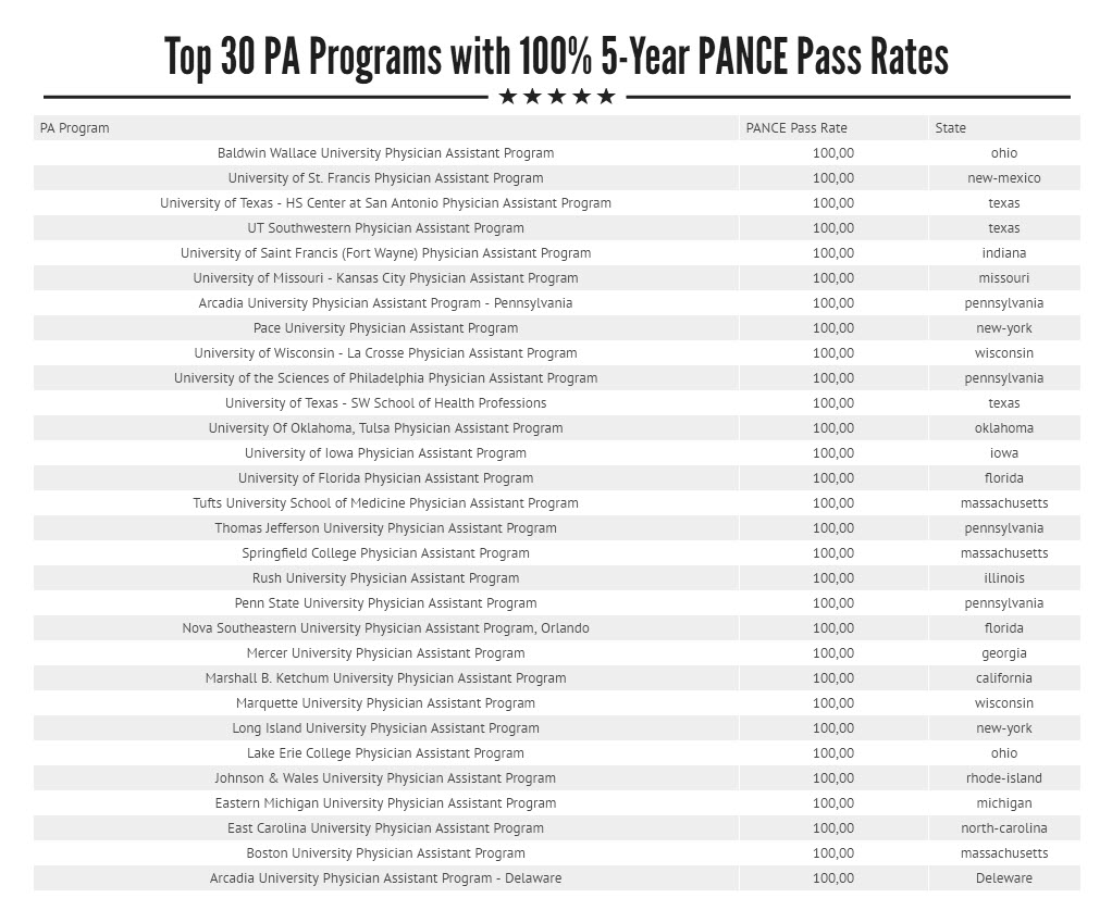 Top 30 PA Programs With Five Year PANCE Pass Rates | The Physician Assistant Life