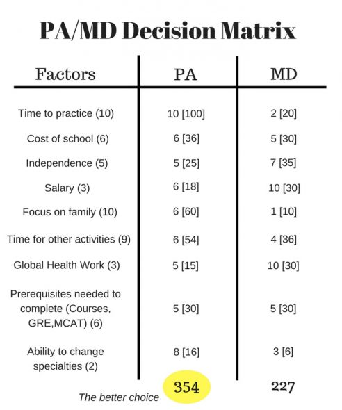 Pa Matrix Torn Between PA or MD? Here’s How You Decide! | The Physician Assistant ...