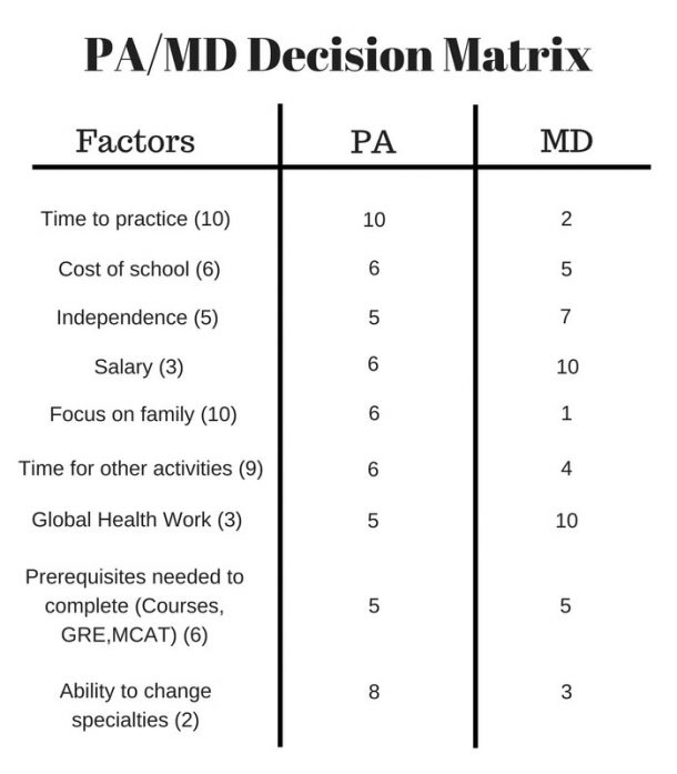 Torn Between PA or MD? Here’s How You Decide! The Physician Assistant Life
