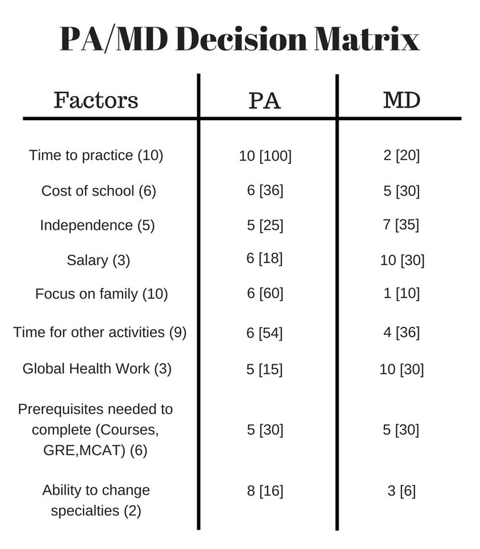 Torn Between Pa Or Md Here S How You Decide The Physician Assistant Life