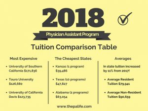 2018 Physician Assistant (PA) School Tuition Cost and Feds Comparison