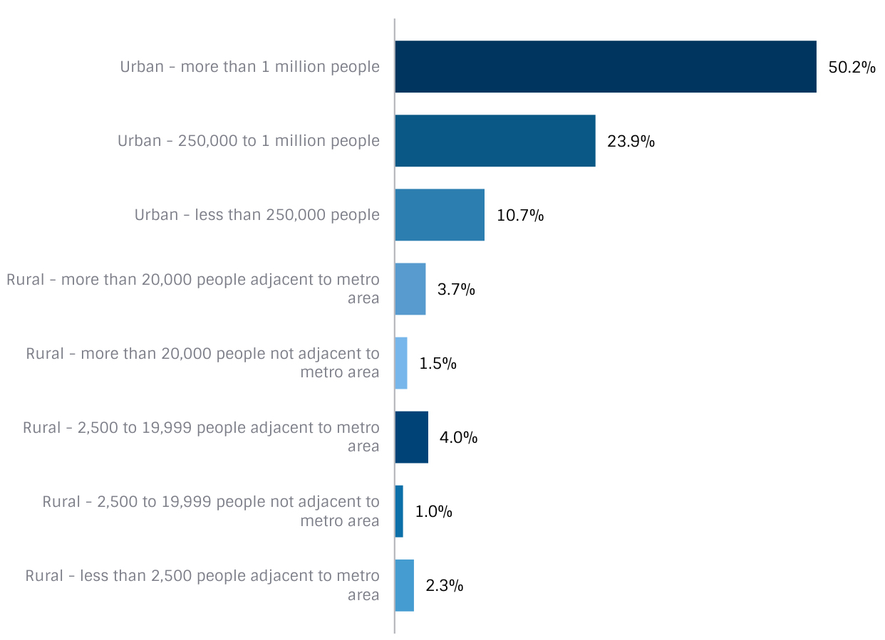 Distribution of PAs by UrbanRural Area Status | The Physician Assistant Life Distribution of PAs by Urban Rural Area Status
