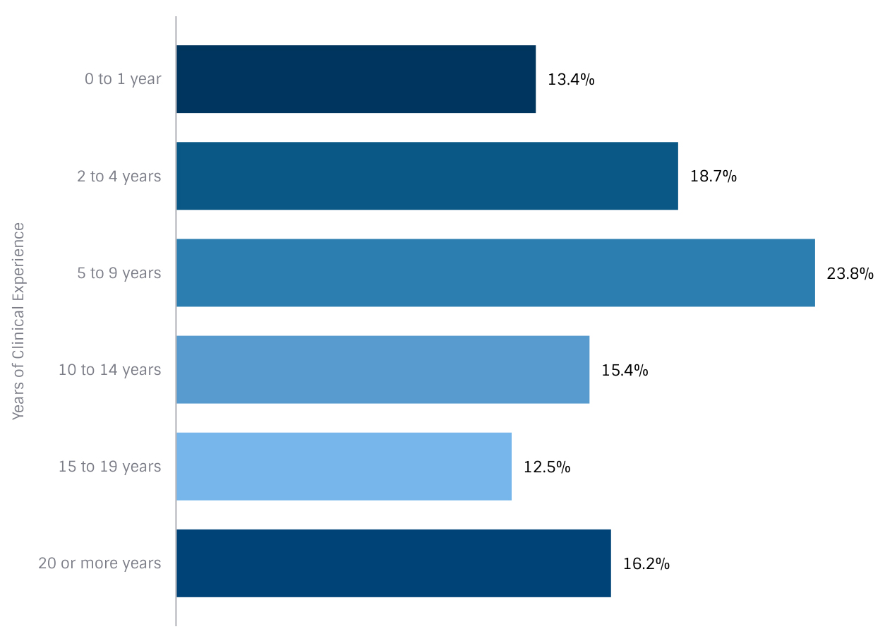 Distribution of PAs by Years of Clinical Experience | The Physician Assistant Life Distribution of PAs by Years of Clinical Experience