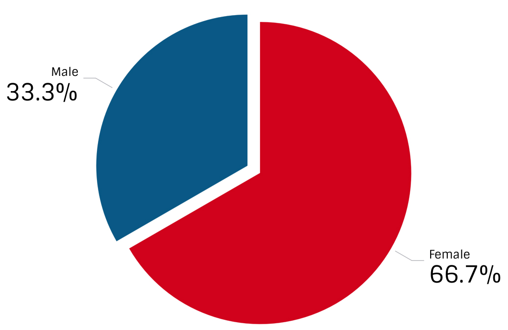 Distribution of Physician Assistants by Gender | The Physician Assistant Life Distribution of Physician Assistants by Gender