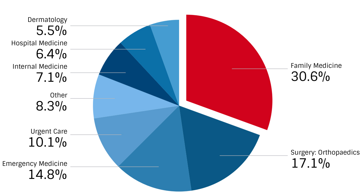 Distribution of Physician Assistants by Most Frequently Practiced Specialty | The Physician Assistant Life | The Physician Assistant Life Distribution of Physician Assistants by Most Frequently Practiced Specialty