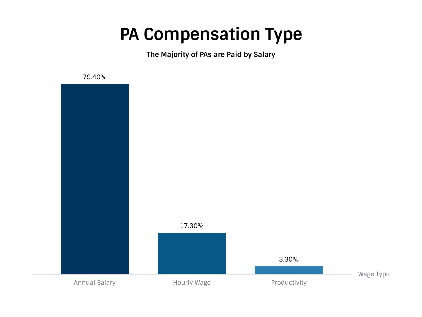 How Much do PAs Make? Physician Assistant Salary and Compensation The
