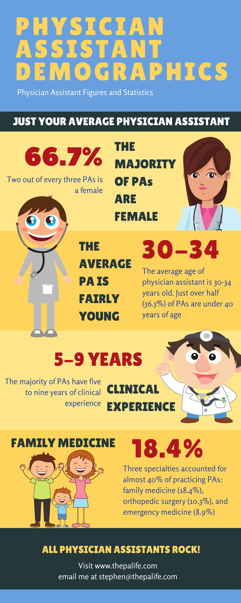 Physician Assistant Demographic Infographic 