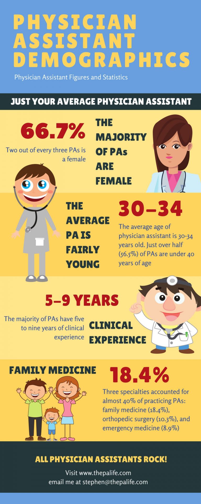 Physician Assistant Facts | Stats | Demographics | The Physician ...