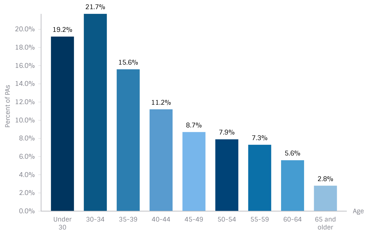 The Distribution of Physician Assistants by Age | The Physician Assistant Life The Distribution of Physician Assistants by Age