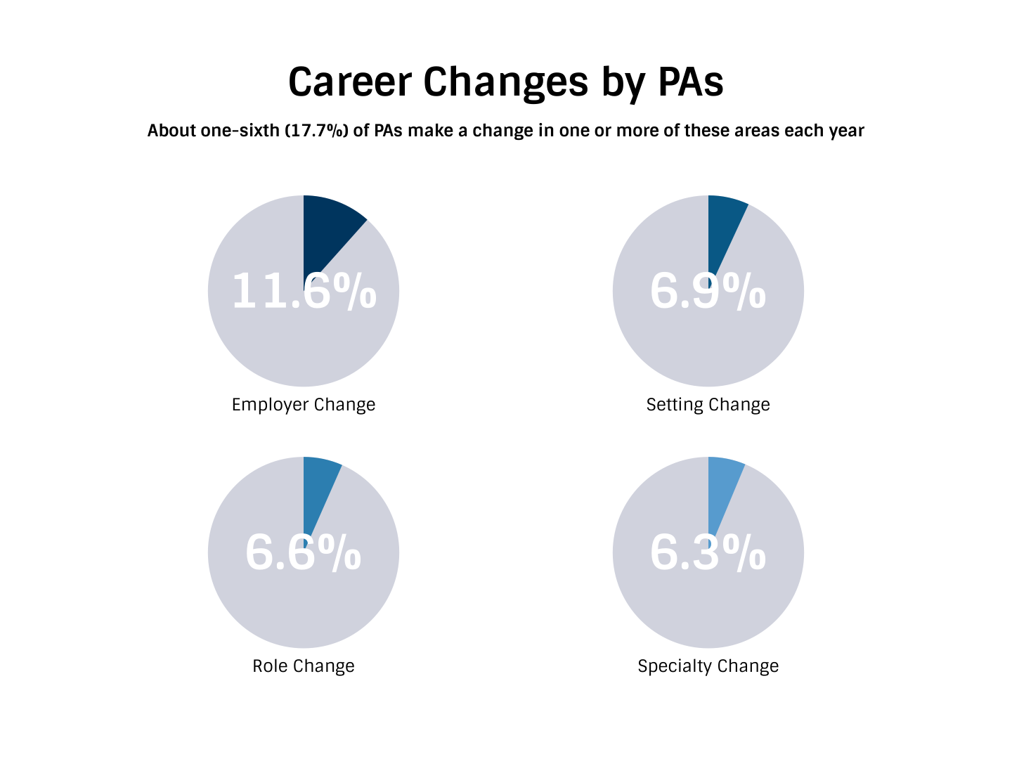 How Much do PAs Make? Physician Assistant Salary and Compensation The