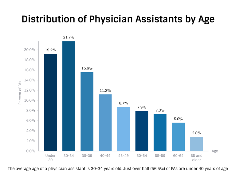Physician Assistant Facts | Stats | Demographics | The Physician ...
