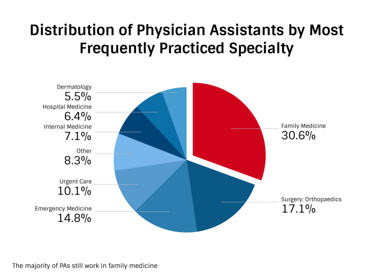 Physician Assistant Facts | Stats | Demographics | The Physician ...