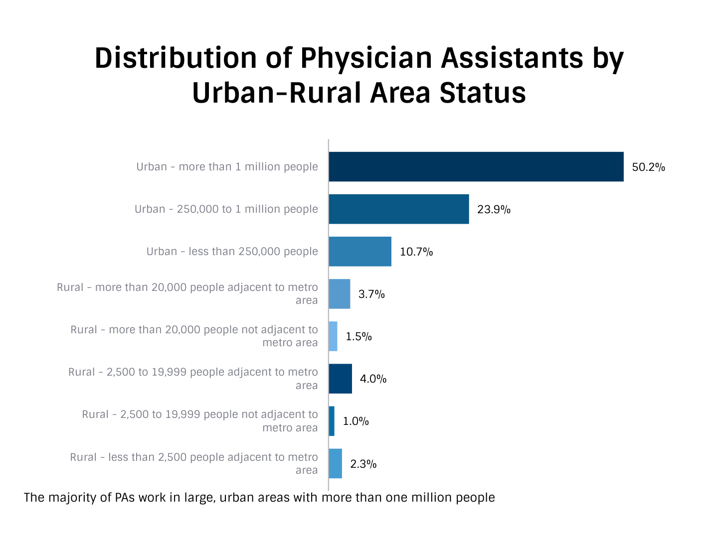 Distribution of PAs by Urban-Rural Area Status