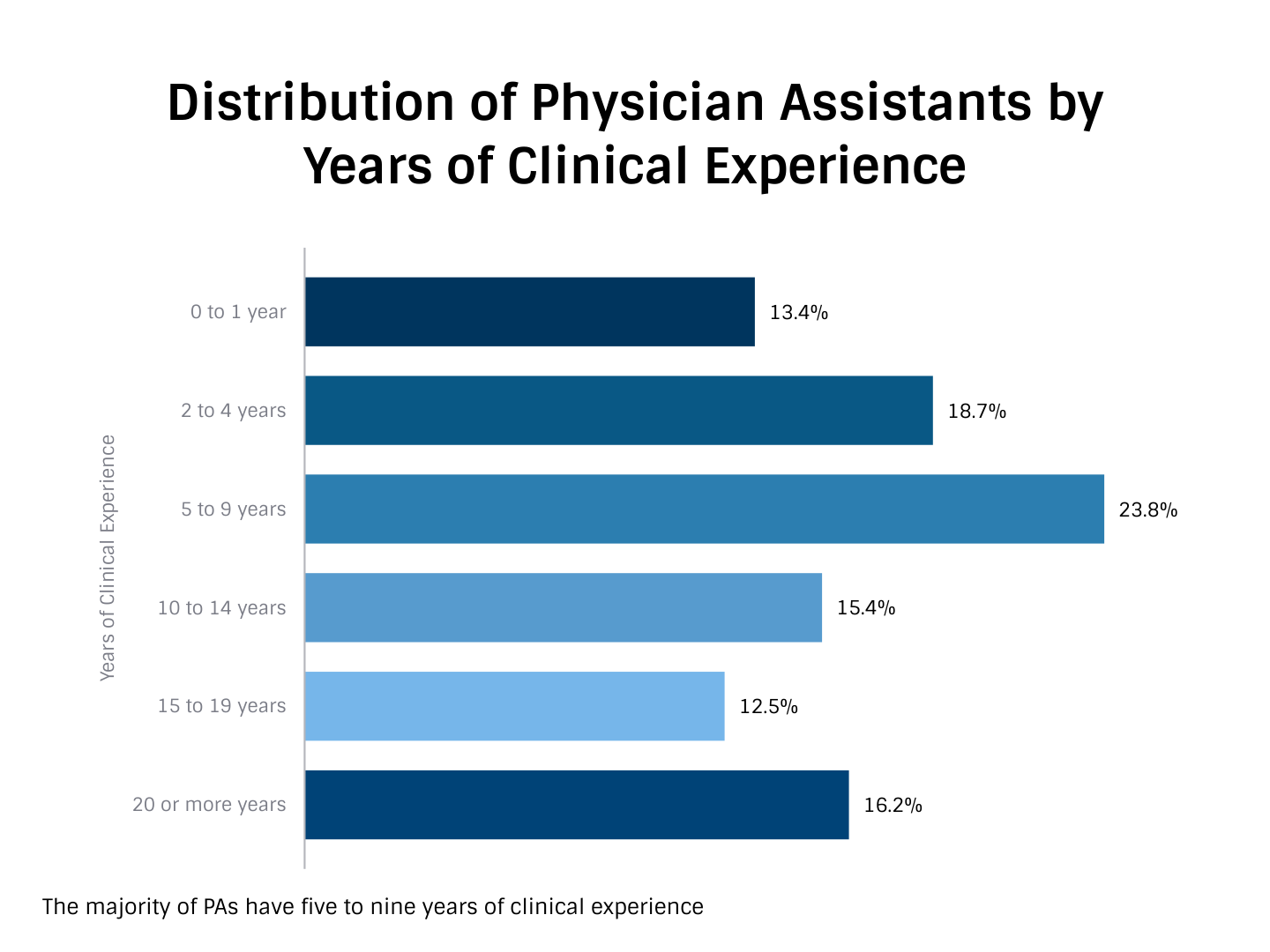 Distribution of Physician Assistants by Years of Clinical Experience