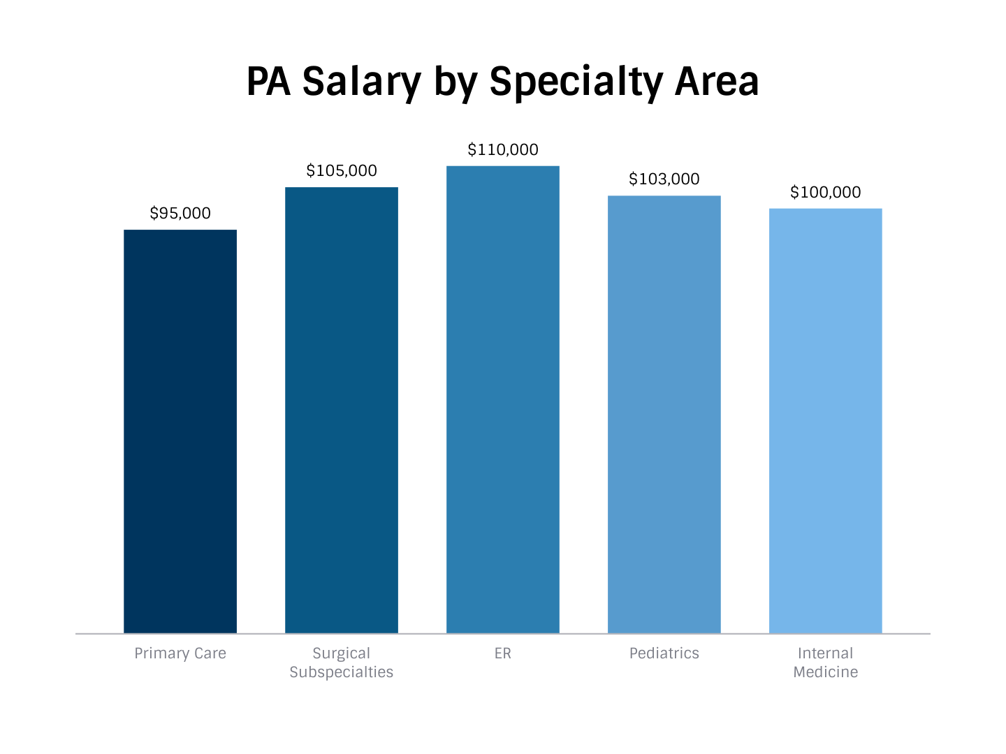 How Much do PAs Make? Physician Assistant Salary and Compensation The