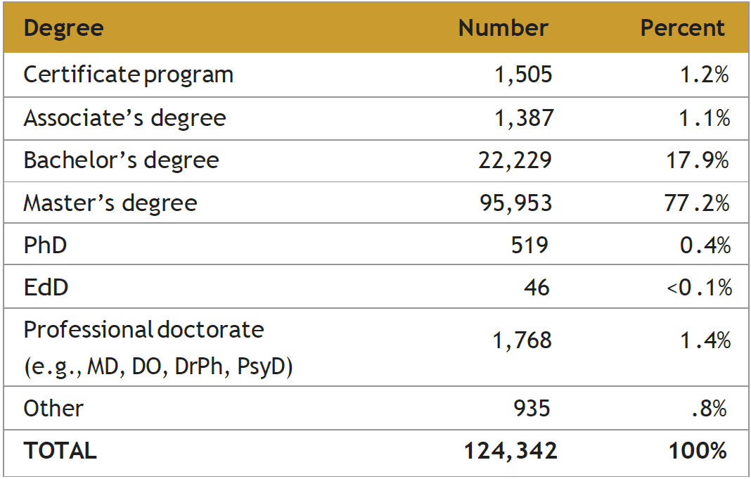 Number of Certified PAs by Highest Degree Completed Number of Certified PAs by Highest Degree Completed