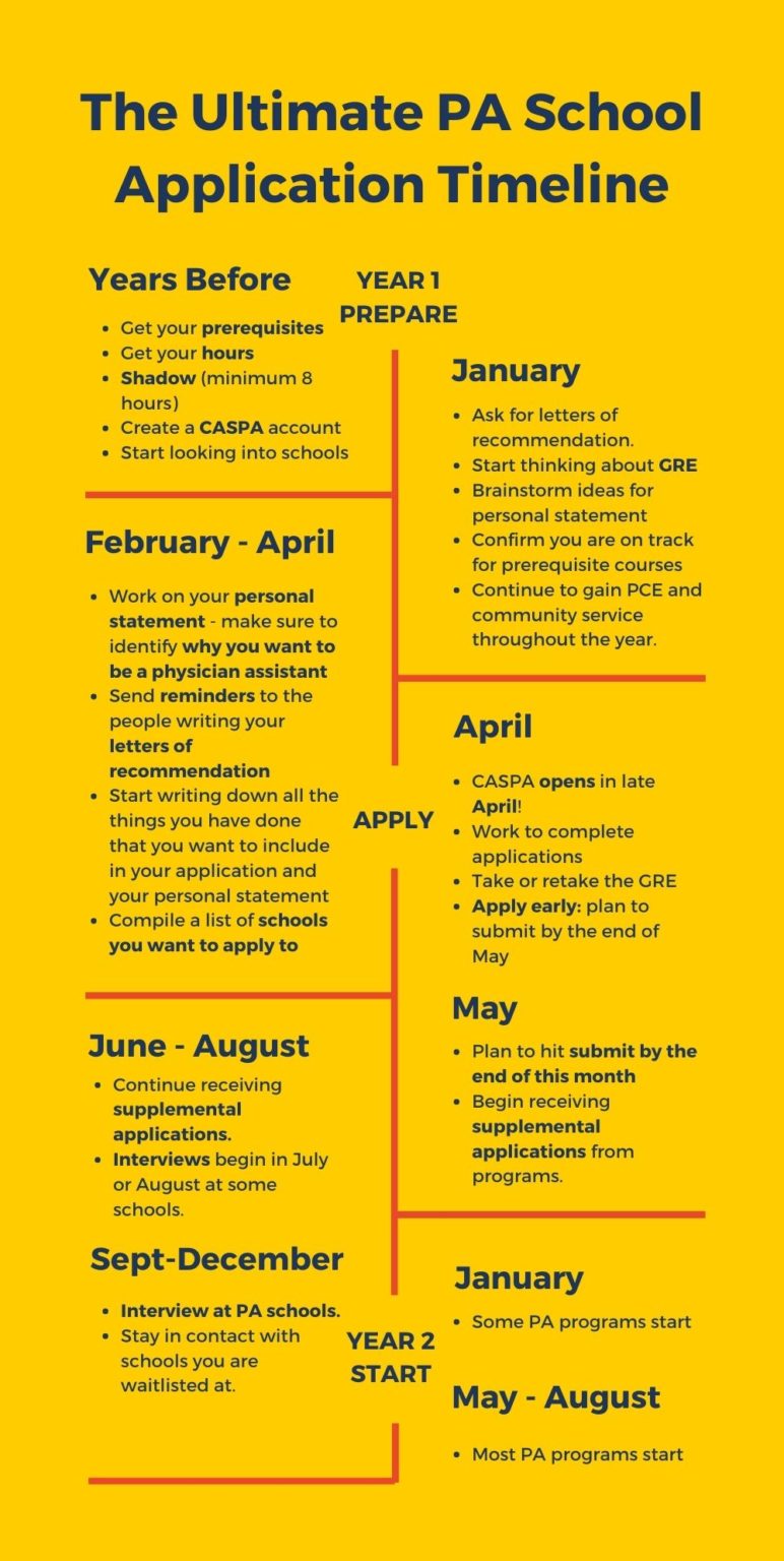 The Ultimate PA School Application Timeline The Physician Assistant Life