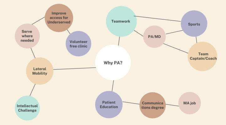 Mind Mapping Your PA School Personal Statement and Supplemental Essays