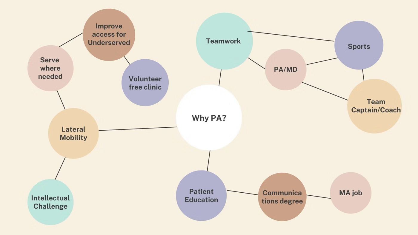 MindMappingYourPASchoolPersonalStatement | The Physician Assistant Life Mind Mapping Your PA School Personal Statement and Supplemental Essays