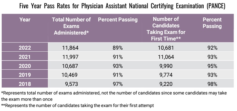 FiveYearPassRatesforPhysicianAssistantNationalCertifyingExaminationPANCE | The Physician Assistant Life