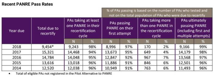 PANREPassRates | The Physician Assistant Life
