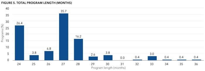 AveragePAProgramLengthPAEA | The Physician Assistant Life