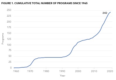 NumberofPAProgramsSince1965 | The Physician Assistant Life