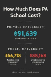How much does PA school cost? Average private university tuition $91,639; public university average resident tuition $56,718 and non-resident $88,168, per the latest PAEA data.