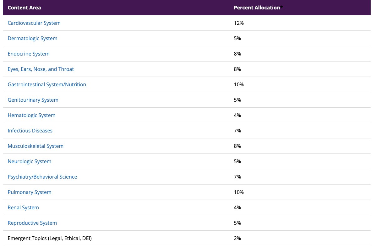 Smarty PANCE interactive PANRE and PANRE-LA content blueprint showing all 14 organ systems with their percent allocation, from Cardiovascular at 12% to Emergent Topics at 2%