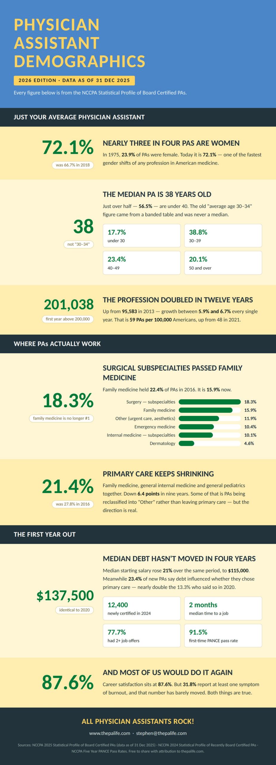 PADemographicsInfographic2026 | The Physician Assistant Life Physician assistant demographics 2026 infographic 72 1 of pas are women median age 38 201038 board certified pas surgical subspecialties now the largest specialty at 18 3 median new graduate debt 7500